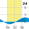 East Bay tide chart for Monday, February 24, 2025