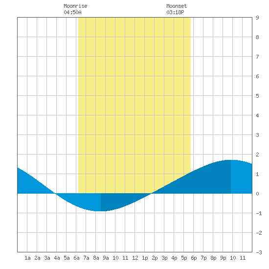 East Bay tide chart for Tuesday, February 25, 2025