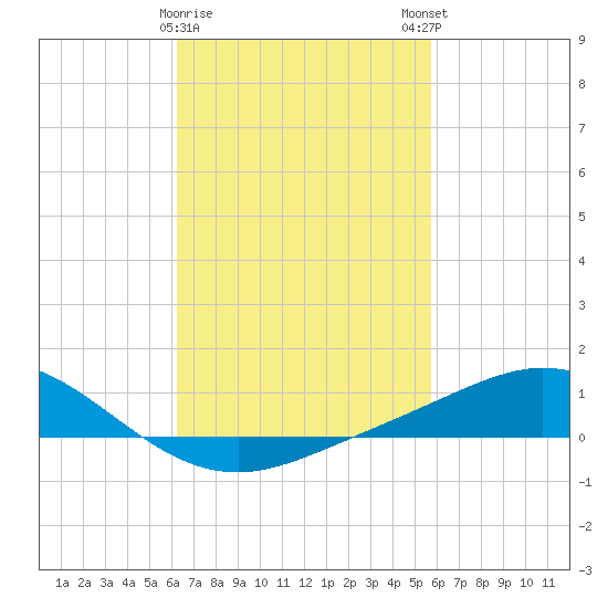 East Bay tide chart for Wednesday, February 26, 2025