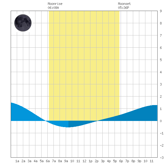 East Bay tide chart for Thursday, February 27, 2025