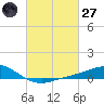 East Bay tide chart for Thursday, February 27, 2025