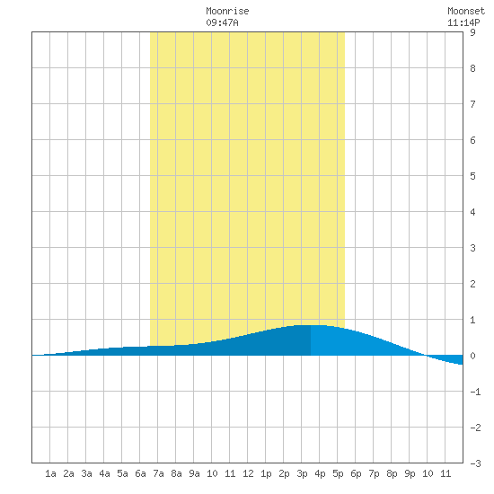 East Bay tide chart for Monday, February 3, 2025