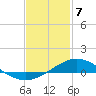 East Bay tide chart for Friday, February 7, 2025