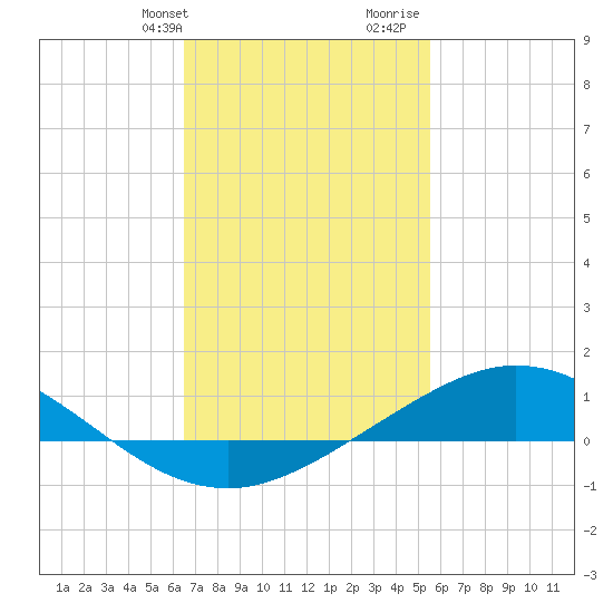 East Bay tide chart for Sunday, February 9, 2025