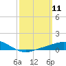 East Bay tide chart for Tuesday, March 11, 2025