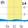 East Bay tide chart for Friday, March 14, 2025