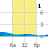 East Bay tide chart for Saturday, March 1, 2025