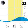East Bay tide chart for Saturday, March 22, 2025