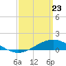 East Bay tide chart for Sunday, March 23, 2025
