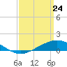 East Bay tide chart for Monday, March 24, 2025