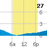 East Bay tide chart for Thursday, March 27, 2025