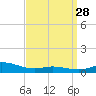 East Bay tide chart for Friday, March 28, 2025