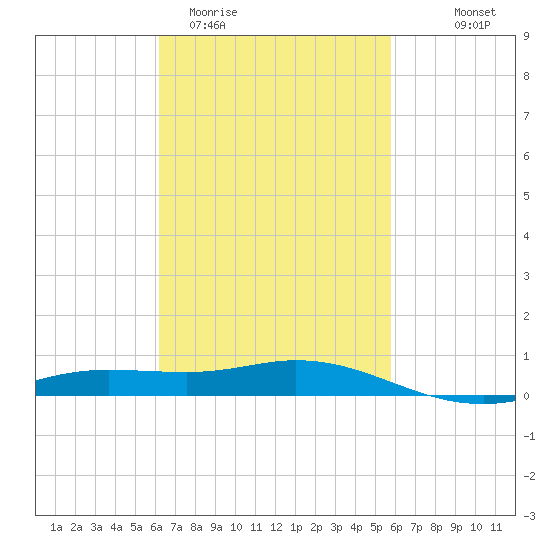 East Bay tide chart for Sunday, March 2, 2025