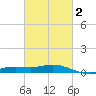 East Bay tide chart for Sunday, March 2, 2025
