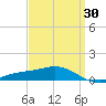 East Bay tide chart for Sunday, March 30, 2025