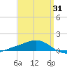 East Bay tide chart for Monday, March 31, 2025