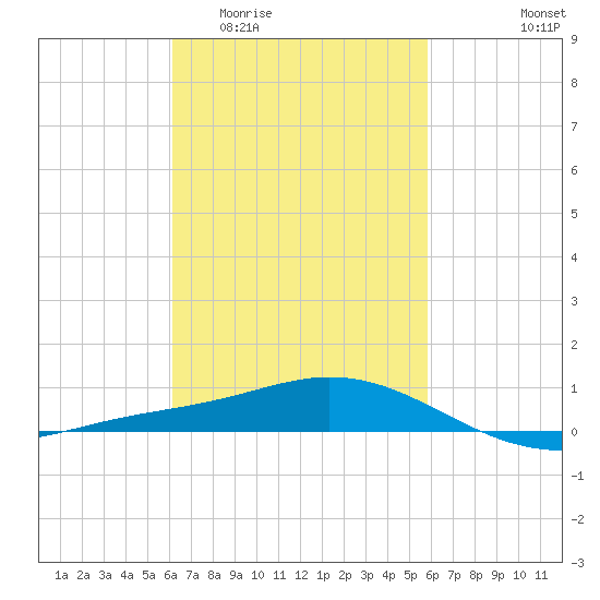 East Bay tide chart for Monday, March 3, 2025