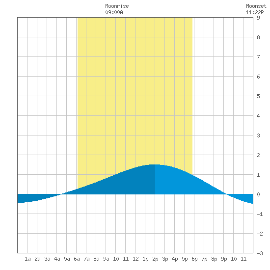 East Bay tide chart for Tuesday, March 4, 2025