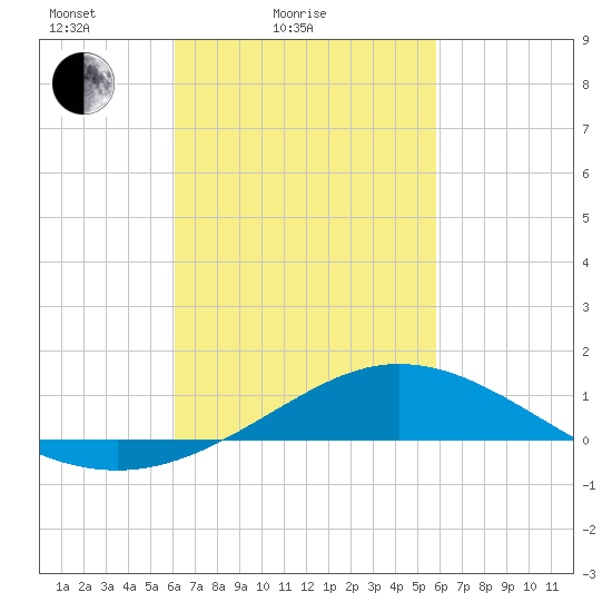 East Bay tide chart for Thursday, March 6, 2025
