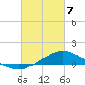 East Bay tide chart for Friday, March 7, 2025