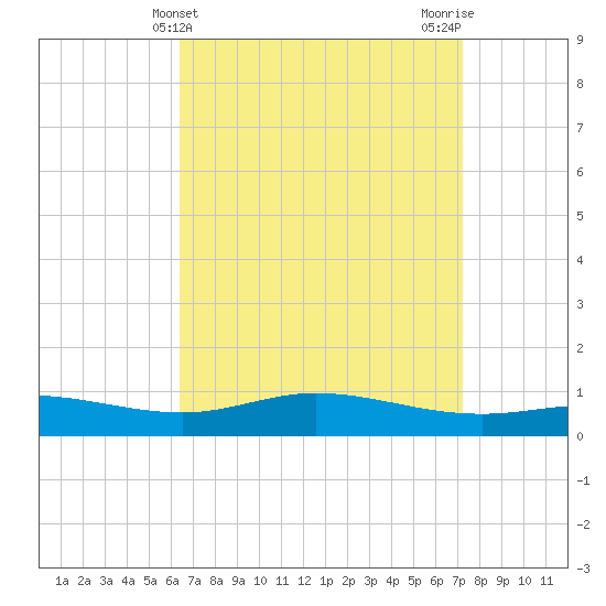 East Bay tide chart for Thursday, April 10, 2025