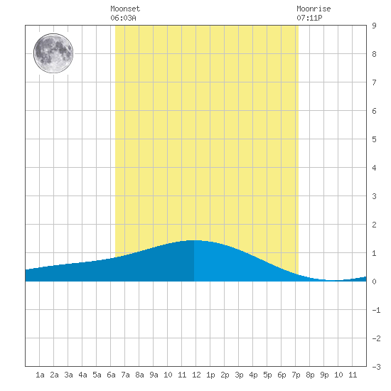 East Bay tide chart for Saturday, April 12, 2025