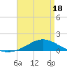 East Bay tide chart for Friday, April 18, 2025