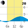 East Bay tide chart for Sunday, April 20, 2025