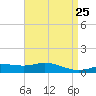 East Bay tide chart for Friday, April 25, 2025