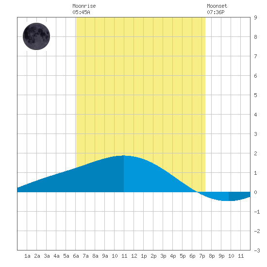 East Bay tide chart for Sunday, April 27, 2025