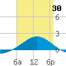 East Bay tide chart for Wednesday, April 30, 2025