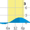 East Bay tide chart for Thursday, April 3, 2025