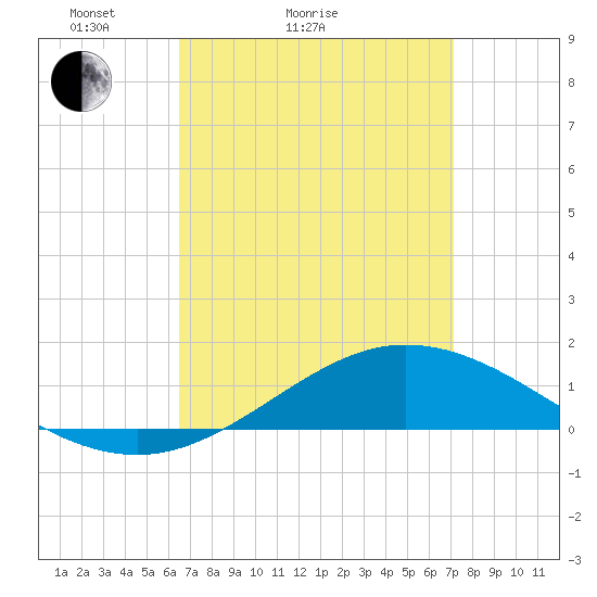 East Bay tide chart for Friday, April 4, 2025