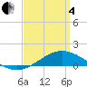 East Bay tide chart for Friday, April 4, 2025