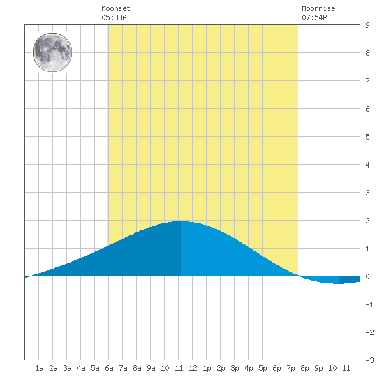 East Bay tide chart for Monday, May 12, 2025