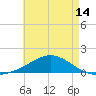 East Bay tide chart for Wednesday, May 14, 2025