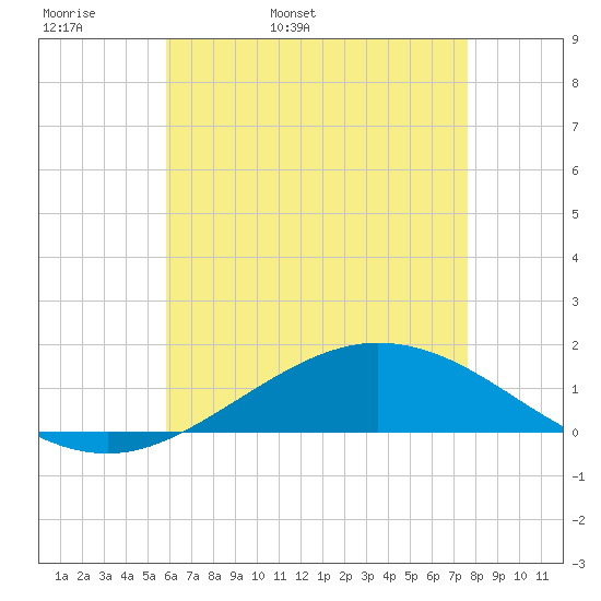 East Bay tide chart for Sunday, May 18, 2025