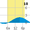 East Bay tide chart for Sunday, May 18, 2025