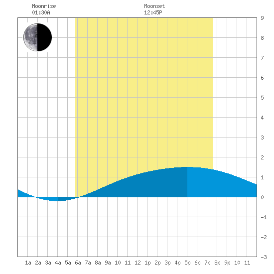 East Bay tide chart for Tuesday, May 20, 2025