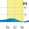 East Bay tide chart for Friday, May 23, 2025