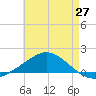 East Bay tide chart for Tuesday, May 27, 2025