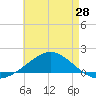 East Bay tide chart for Wednesday, May 28, 2025