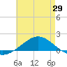East Bay tide chart for Thursday, May 29, 2025
