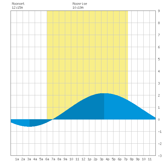 East Bay tide chart for Friday, May 2, 2025