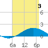 East Bay tide chart for Saturday, May 3, 2025