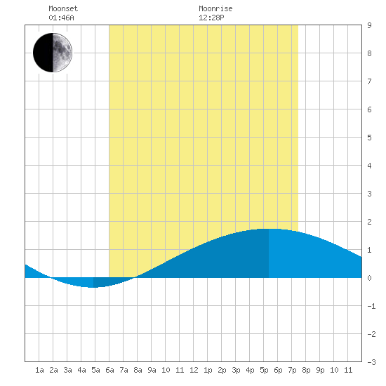 East Bay tide chart for Sunday, May 4, 2025