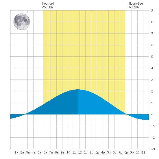 East Bay tide chart for Wednesday, June 11, 2025