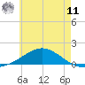 East Bay tide chart for Wednesday, June 11, 2025