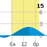 East Bay tide chart for Sunday, June 15, 2025