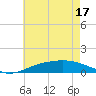 East Bay tide chart for Tuesday, June 17, 2025